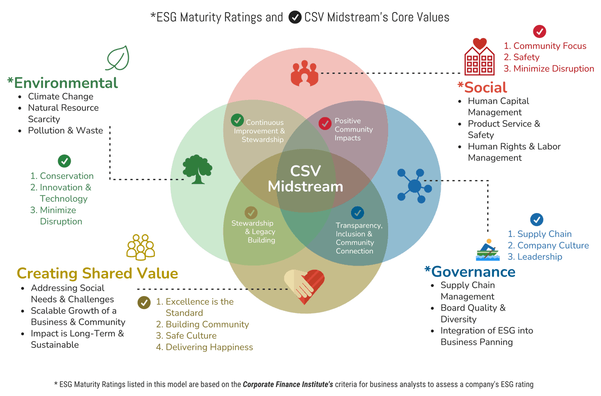 CSV Midstream - ESG Convergence graphic